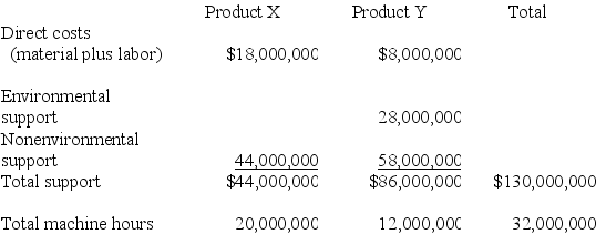 Environmental costing and ABC: Abbot Corporation produces 200,000,000 units of product X and 80,000,000 of product Y with the following costs and machine hours. a. Determine total product cost per unit for each product using a traditional costing system with machine hours as the cost driver. b. Determine total product cost per unit for each product using an activity based costing system.Use the number of units as the cost driver for each activity.