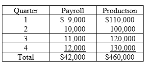 Aero Company has implemented a gain sharing compensation plan for its production employees. The plan is a Scanlon plan and the base period payroll costs are $10,000. The value of production in the base period was $100,000.  The plan calls for labor savings to be added to, or excess labor costs to be deducted from, the bonus pool each quarter. The payroll costs and value of production in each quarter of the current year were:   -The base ratio is: A) 0.09. B) 0.10. C) 0.105. D) None of the above is correct.