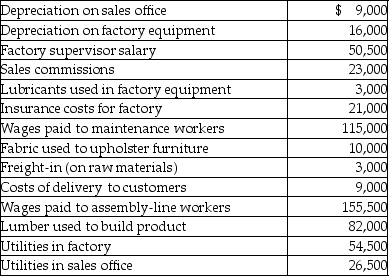 Country Furniture Company manufactures furniture at its Akron, Ohio, factory. Some of its costs from the past year include:   Period costs for Country Furniture Company totaled A) $41,000. B) $129,000. C) $44,500. D) $67,500.