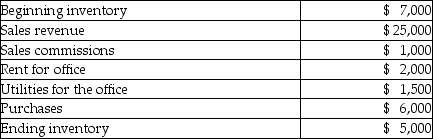 Company X sells widgets. The following information summarizes the company's operating activities for the year:   What is total operating expense? A) $3,000 B) $2,500 C) $3,500 D) $4,500