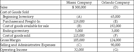 Compute the missing amounts.   
