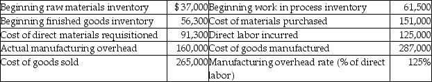 Here are selected data for Sally Day Corporation:   What is the finished goods ending inventory? A) $67,300 B) $287,000 C) $78,300 D) $495,700