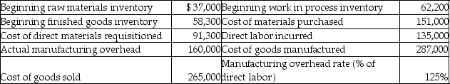 Here are selected data for Sunny Sky Corporation:   What is the finished goods ending inventory? A) $80,300 B) $493,700 C) $79,300 D) $287,000