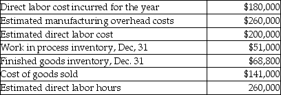 Peterson Company gathered the following information for the year ended December 31:   Peterson Company uses a job costing system. What would the predetermined manufacturing overhead rate for the year be using direct labor hours as the allocation base? A) $1.11 per direct labor hour B) $1.00 per direct labor hour C) $1.30 per direct labor hour D) $) 90 per direct labor hour
