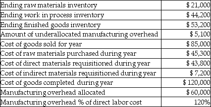 To follow is selected financial data from Turtle Bay Manufacturing for the most recent year.   What is the beginning finished goods inventory? A) $138,200 B) $18,200 C) $78,200 D) $(2,800)  