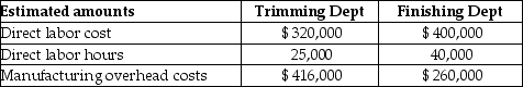 Solid Oak Bureau Company uses job costing. Solid Oak Bureau Company has two departments, Trimming and Finishing. Manufacturing overhead is allocated based on direct labor cost in the Trimming Department and direct labor hours in the Finishing Department. The following additional information is available:   Actual data for completed Job No. 650 is as follows:   What is the predetermined manufacturing overhead rate for the Trimming Department? A) 77% of direct labor cost B) 107% of direct labor cost C) 130% of direct labor cost D) 100% of direct labor cost
