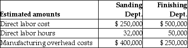 Hardrock Company uses job costing. Hardrock Company has two departments, Sanding and Finishing. Manufacturing overhead is allocated based on direct labor cost in the Sanding Department and direct labor hours in the Finishing Department. The following additional information is available:    Actual data for completed Job No. 140 is as follows:    a)Compute the predetermined manufacturing overhead rate for the Sanding Department. b)Compute the predetermined manufacturing overhead rate for the Finishing Department. c)What is the total manufacturing overhead cost for Job. No. 140? d)If Job No. 140 consists of 500 units of product, what is the average unit cost of this job?