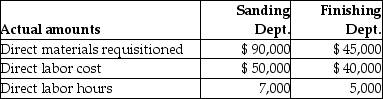 Hardrock Company uses job costing. Hardrock Company has two departments, Sanding and Finishing. Manufacturing overhead is allocated based on direct labor cost in the Sanding Department and direct labor hours in the Finishing Department. The following additional information is available:    Actual data for completed Job No. 140 is as follows:    a)Compute the predetermined manufacturing overhead rate for the Sanding Department. b)Compute the predetermined manufacturing overhead rate for the Finishing Department. c)What is the total manufacturing overhead cost for Job. No. 140? d)If Job No. 140 consists of 500 units of product, what is the average unit cost of this job?