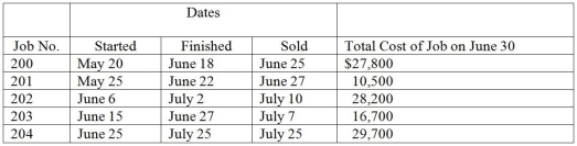 Records for Speedy's Custom Networks contained the following data.   Compute: a)Work in process inventory on June 30 b)Finished goods inventory on June 30 c)Cost of goods sold for June