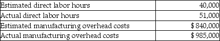 The following information was gathered for the Wesley Corporation for the most recent year. Manufacturing overhead is allocated using direct labor hours.   What is the company's predetermined manufacturing overhead rate? A) $16.47 per direct labor hour B) $19.31 per direct labor hour C) $24.63 per direct labor hour D) $21.00 per direct labor hour