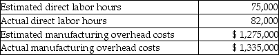 The following information was gathered for the Falsetto Corporation for the most recent year. Manufacturing overhead is allocated using direct labor hours.    Compute: a)Predetermined manufacturing overhead rate b)Manufacturing overhead allocated for the year c)Amount of over/underallocated overhead at the end of the year