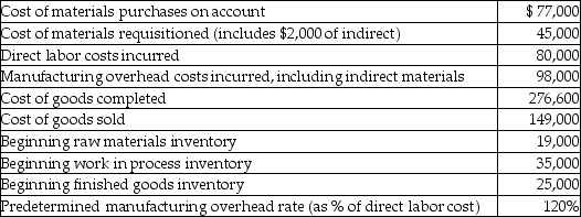Here is some basic data for Delta Manufacturing:   The journal entry to record actual manufacturing overhead costs includes a A) debit to manufacturing overhead for $98,000. B) debit to work in process inventory for $96,000. C) credit to work in process inventory for $98,000. D) credit to manufacturing overhead for $96,000.