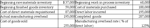 Here is some basic data for Honey Dukes Corporation:   The entry to record the cost of goods completed would be a A) debit to finished goods inventory for $287,000. B) credit to work in process inventory for $255,000. C) debit to work in process inventory for $255,000. D) credit to finished goods inventory for $975,000.