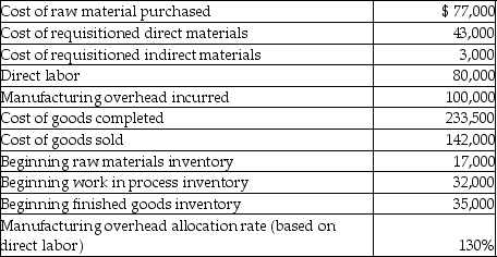 Here is selected data for Lori Corporation:   The journal entry to close manufacturing overhead would include a A) credit to manufacturing overhead for $4,000. B) debit to work in process inventory for $4,000. C) debit to manufacturing overhead for $4,000. D) debit to cost of goods sold for $4,000.