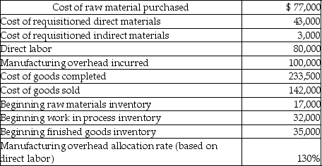 Here is selected data for Lori Corporation:   The journal entry to close manufacturing overhead would include a: A) credit to manufacturing overhead for $4,000. B) debit to work in process inventory for $4,000. C) credit to work in process inventory for $4,000. D) credit to cost of goods sold for $4,000.