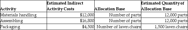 Back Porch Company manufactures lawn chairs using an activity-based costing system to allocate all manufacturing conversion costs. The following information is provided for the month of June:   Each lawn chair consists of 8 parts; the total direct materials cost per lawn chair is $10.00. What is the total manufacturing cost per lawn chair? A) $32.20 B) $19.20 C) $22.20 D) $29.20
