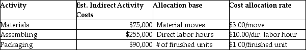 Hummingbird Manufacturing manufactures small parts and uses an activity-based costing system.   The following parts were produced in October with the following information:   Total manufacturing costs for part A is A) $7,450. B) $5,200. C) $10,450. D) $8,200.