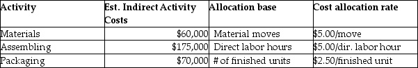 Beartowne Enterprises uses an activity-based costing system to assign costs in its auto-parts division.   The following units were produced in December with the following information:   Total unit cost for Part 002 is closest to (rounded) : A) $5.36 B) $5.70. C) $9.37. D) $3.64.