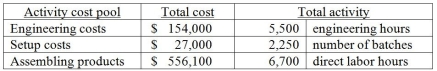 Benjamin Company manufactures a wide variety of products and uses an activity-based costing system. Data from its activity-based costing system for all products follows:   What is the engineering cost pool rate per engineering hour? A) $12 B) $28 C) $47 D) $83