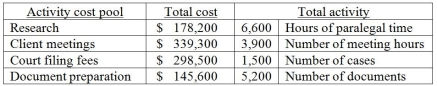 Salvatore LLC provides a wide variety of legal services and uses an activity-based costing system. Data from its activity-based costing system for all services follows:   The cost pool activity rate for client meetings is A) $56 per meeting hour. B) $ 8 per meeting hour. C) $27 per meeting hour. D) $87 per meeting hour.