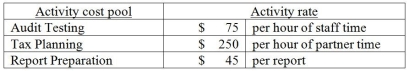 Augustine Associates is a CPA firm that offers assurance and consulting services. The firm uses an activity-based costing system and has developed the following activity pool cost rates:   Cost and activity data related to two clients is as follows:   How much overhead cost would be allocated to Client 867 using the activity-based costing system? A) $370 B) $18,290 C) $5,700 D) $16,650