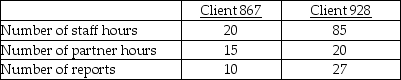 Augustine Associates is a CPA firm that offers assurance and consulting services. The firm uses an activity-based costing system and has developed the following activity pool cost rates:   Cost and activity data related to two clients is as follows:   How much overhead cost would be allocated to Client 867 using the activity-based costing system? A) $370 B) $18,290 C) $5,700 D) $16,650