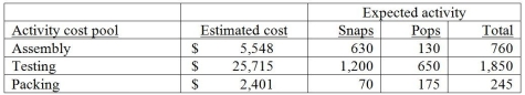 Alexander Inc. uses activity-based costing. The company produces two products: Snaps and Pops. The expected annual production of Snaps is 1,500 units, while the expected annual production of Pops is 2,200 units. There are three activity cost pools: Assembly, Testing, and Packing. The estimated costs and activities for each of these three activity pools follows:   The cost pool activity rate for Testing would be A) $21.43 per activity. B) $13.90 per activity. C) $39.56 per activity. D) $6.95 per activity.