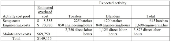 Vandalay Industries manufactures two products: toasters and blenders. The annual production and sales of toasters is 2,200 units, while 1,500 units of blenders are produced and sold. The company has traditionally used direct labor hours to allocate its overhead to products. Toasters require 1.25 direct labor hours per unit, while blenders require .75 direct labor hours per unit. The total estimated overhead for the period is $149,115. The company is looking at the possibility of changing to an activity-based costing system for its products. If the company used an activity-based costing system, it would have the following three activity cost pools:   The predetermined overhead allocation rate using the traditional costing system would be closest to A) $40.30 per direct labor hour. B) $132.55 per direct labor hour. C) $54.22 per direct labor hour. D) $38.48 per direct labor hour.