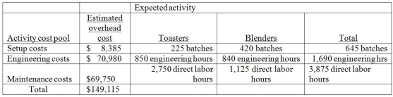 Vandalay Industries manufactures two products: toasters and blenders. The annual production and sales of toasters is 2,200 units, while 1,500 units of blenders are produced and sold. The company has traditionally used direct labor hours to allocate its overhead to products. Toasters require 1.25 direct labor hours per unit, while blenders require 1 direct labor hours per unit. The total estimated overhead for the period is $149,115. The company is looking at the possibility of changing to an activity-based costing system for its products. If the company used an activity-based costing system, it would have the following three activity cost pools:   The overhead cost per blender using an activity-based costing system would be closest to A) $ 27.72. B) $ 73.00. C) $ 99.41. D) $ 40.66.