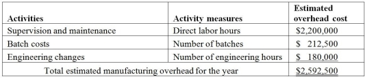 Kepple Manufacturing currently uses a traditional costing system. The company allocates overhead to its two products, Zips and Dees, using a predetermined manufacturing overhead rate based on direct labor hours. Here is data related to the company's two products:   Information about the company's estimated manufacturing overhead for the year follows:   Total estimated direct labor hours for the company for the year are 110,000 hours. The company is evaluating whether it should use an activity-based costing system in place of its traditional costing system. Additional information about production needed for the activity-based costing system follows:   The amount of manufacturing overhead that would be allocated to one unit of Zips using the traditional costing system would be closest to A) $35.35. B) $23.57. C) $47.14. D) $32.86.