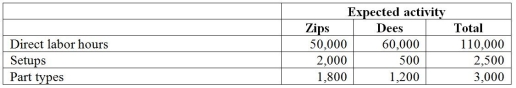 Kepple Manufacturing currently uses a traditional costing system. The company allocates overhead to its two products, Zips and Dees, using a predetermined manufacturing overhead rate based on direct labor hours. Here is data related to the company's two products:   Information about the company's estimated manufacturing overhead for the year follows:   Total estimated direct labor hours for the company for the year are 110,000 hours. The company is evaluating whether it should use an activity-based costing system in place of its traditional costing system. Additional information about production needed for the activity-based costing system follows:   The amount of manufacturing overhead that would be allocated to one unit of Zips using the traditional costing system would be closest to A) $35.35. B) $23.57. C) $47.14. D) $32.86.