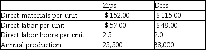 Cross Roads Manufacturing currently uses a traditional costing system. The company allocates overhead to its two products, Zips and Dees, using a predetermined manufacturing overhead rate based on direct labor hours. Here is data related to the company's two products:   Information about the company's estimated manufacturing overhead for the year follows:   Total estimated direct labor hours for the company for the year are 110,000 hours. The company is evaluating whether it should use an activity-based costing system in place of its traditional costing system. Additional information about production needed for the activity-based costing system follows:   The amount of manufacturing overhead that would be allocated to one unit of Dees using an activity-based costing system would be closest to A) $94.82. B) $64.46. C) $48.53. D) $13.20.