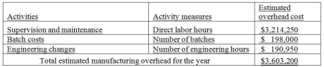 Cross Roads Manufacturing currently uses a traditional costing system. The company allocates overhead to its two products, Zips and Dees, using a predetermined manufacturing overhead rate based on direct labor hours. Here is data related to the company's two products:   Information about the company's estimated manufacturing overhead for the year follows:   Total estimated direct labor hours for the company for the year are 110,000 hours. The company is evaluating whether it should use an activity-based costing system in place of its traditional costing system. Additional information about production needed for the activity-based costing system follows:   The amount of manufacturing overhead that would be allocated to one unit of Dees using an activity-based costing system would be closest to A) $94.82. B) $64.46. C) $48.53. D) $13.20.