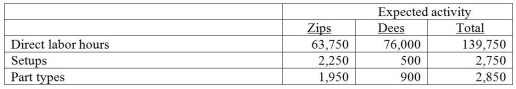 Cross Roads Manufacturing currently uses a traditional costing system. The company allocates overhead to its two products, Zips and Dees, using a predetermined manufacturing overhead rate based on direct labor hours. Here is data related to the company's two products:   Information about the company's estimated manufacturing overhead for the year follows:   Total estimated direct labor hours for the company for the year are 110,000 hours. The company is evaluating whether it should use an activity-based costing system in place of its traditional costing system. Additional information about production needed for the activity-based costing system follows:   The amount of manufacturing overhead that would be allocated to one unit of Dees using an activity-based costing system would be closest to A) $94.82. B) $64.46. C) $48.53. D) $13.20.
