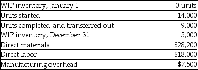 <strong>The following information is provided by Alexandria Corporation:   The units in ending WIP inventory were 75% complete for materials and 50% complete for conversion costs. What are the total equivalent units for direct materials?</strong> A)12,750 B)3,750 C)5,000 D)14,000 <div style=padding-top: 35px> 