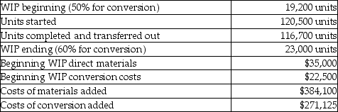 At Sunrise Corporation, direct materials are added at the beginning of the process and conversions costs are uniformly applied. Other details include:   What are the total equivalent units for direct materials? A) 139,700 B) 130,500 C) 135,900 D) 143,500