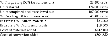 Direct materials are added at the beginning of the process and conversions costs are uniformly applied. Other details include:    Required: a. What are the total equivalent units for direct materials? b. What are the total equivalent units for conversion costs? c. What is the cost per equivalent unit for direct materials? d. What is the cost per equivalent unit for conversion costs? e. What is the total cost of units completed and transferred out? f. What is the total cost of units remaining in ending WIP?