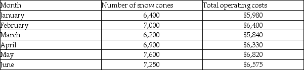 Tasty Treats is a snow cone stand near the local park. To plan for the future, Tasty Treats wants to determine its cost behavior patterns. It has the following information available about its operating costs and the number of snow cones served.   Using the high-low method, the fixed costs for a month are A) $ 980. B) $12,660. C) $ 1,500. D) $ 5,320.
