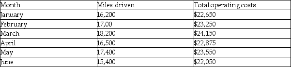 Johnson Trucking Company wants to determine a fuel surcharge to add to its customers' bills based on the number of miles driven to each area. It wants to separate the fixed and variable portion of the truck's operating costs so it has a better idea of how distance affects these costs. Johnson Trucking Company has the following data available.   Using the high-low method, the monthly operating costs if Johnson Trucking Company drives 20,000 miles in a month will be A) $28,650. B) $10,500. C) $25,500. D) $15,000.