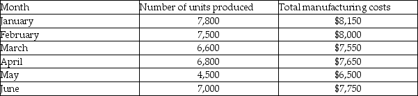To follow is information about the units produced and total manufacturing costs for Pine Enterprises for the past six months.   Using the high-low method, what is the monthly fixed manufacturing cost? A) $3,900 B) $14,650 C) $1,650 D) $4,250