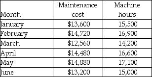 Maintenance costs at Wilmington Manufacturing over the past six months are listed in the following table.   Using the high-low method, what would the variable maintenance cost per machine hour be? A) $1.25 B) $0.80 C) $0.87 D) $0.88