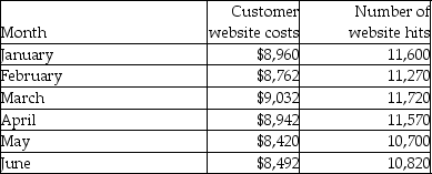 McCartney Services has a customer website to take orders, answer customer questions, and address customer complaints. The costs associated with this customer website over the past six months are listed below:    Management at McCartney Services believes that the customer website costs are a mixed cost and would like to use the high-low method to estimate their future costs using the number of website hits in any given month as the cost driver. Required: 1. Using the high-low method, estimate the variable cost per website hit and the monthly fixed costs associated with the customer website. 2. Write the cost equation for estimating the customer website expenses for McCartney Services using the results from Requirement 1. 3. If McCartney Services expects 9,500 website hits for July, what are their anticipated customer website costs for July?