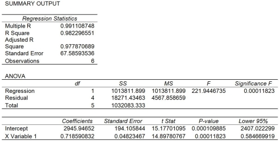 Checak Incorporated wanted to determine the relationship between its monthly operating costs and a potential cost driver, machine hours. The output of a regression analysis showed the following information (note: only a portion of the regression analysis results is presented here) :   What is closest to the total cost if the firm uses 6,000 machine hours? A) $7,257.49 B) $6,538.90 C) $14,729,732.60 D) $1,365.59