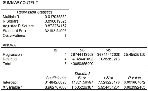 Scranton Printer Company would like to estimate its total manufacturing costs using regression analysis but is unsure whether machine hours or units produced would be a better predictor of total manufacturing costs. Output from regression analysis using machine hours as the volume (cost driver)follows. Note: the results are excerpts so not all of the regression analysis results are presented.   Output from a regression analysis using units produced as the volume (cost driver)follows. Again, the results are excerpts so not all of the regression analysis results are presented.   Required: a. What is the cost equation if machine hours is used as the volume (cost driver)? b. Predict total manufacturing costs using machine hours as the volume (cost driver)if Scranton Paper Company uses 18,000 hours. c. What is the cost equation if units produced is used as the volume (cost driver)? d. Predict total manufacturing costs using units produced as the volume (cost driver)if Scranton Paper Company produces 65,000 units. e. Which volume (cost driver)is a better predictor of total manufacturing costs? Why?