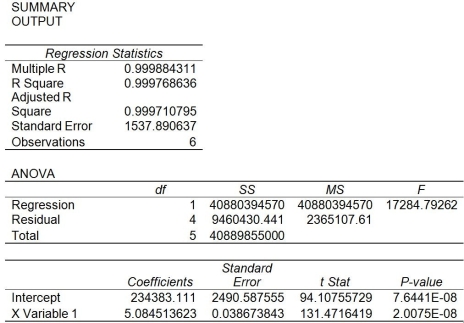 Scranton Printer Company would like to estimate its total manufacturing costs using regression analysis but is unsure whether machine hours or units produced would be a better predictor of total manufacturing costs. Output from regression analysis using machine hours as the volume (cost driver)follows. Note: the results are excerpts so not all of the regression analysis results are presented.   Output from a regression analysis using units produced as the volume (cost driver)follows. Again, the results are excerpts so not all of the regression analysis results are presented.   Required: a. What is the cost equation if machine hours is used as the volume (cost driver)? b. Predict total manufacturing costs using machine hours as the volume (cost driver)if Scranton Paper Company uses 18,000 hours. c. What is the cost equation if units produced is used as the volume (cost driver)? d. Predict total manufacturing costs using units produced as the volume (cost driver)if Scranton Paper Company produces 65,000 units. e. Which volume (cost driver)is a better predictor of total manufacturing costs? Why?
