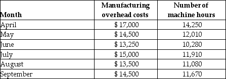 Paula Corporation is trying to predict its manufacturing overhead costs for the upcoming year; they are debating the use of the high-low method versus the use of regression analysis. They have gathered information about their manufacturing overhead costs in each of the past six months. A table containing their cost data and the associated machine hours in each month (the cost driver)follows.    The company performed a regression analysis using the above data and had the following results. (Note: the results are excerpts so not all of the regression analysis results are presented.)   Required: a. What is the cost equation if the high-low method is used to estimate costs? b. Using the high-low method, predict total manufacturing overhead costs if Paula Corporation uses 12,000 hours. c. What is the cost equation if regression analysis is used to estimate costs (use the results from the regression analysis provided)? d. Using the results from the regression analysis provided, predict total manufacturing overhead costs if Paula Corporation uses 12,000 hours. e. Which method (high-low or regression analysis)is a better predictor of total manufacturing overhead costs? Why?