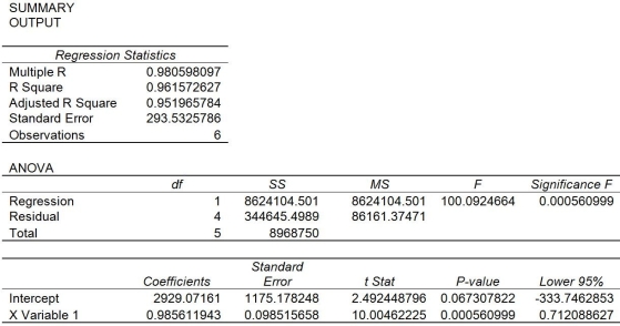 Paula Corporation is trying to predict its manufacturing overhead costs for the upcoming year; they are debating the use of the high-low method versus the use of regression analysis. They have gathered information about their manufacturing overhead costs in each of the past six months. A table containing their cost data and the associated machine hours in each month (the cost driver)follows.    The company performed a regression analysis using the above data and had the following results. (Note: the results are excerpts so not all of the regression analysis results are presented.)   Required: a. What is the cost equation if the high-low method is used to estimate costs? b. Using the high-low method, predict total manufacturing overhead costs if Paula Corporation uses 12,000 hours. c. What is the cost equation if regression analysis is used to estimate costs (use the results from the regression analysis provided)? d. Using the results from the regression analysis provided, predict total manufacturing overhead costs if Paula Corporation uses 12,000 hours. e. Which method (high-low or regression analysis)is a better predictor of total manufacturing overhead costs? Why?