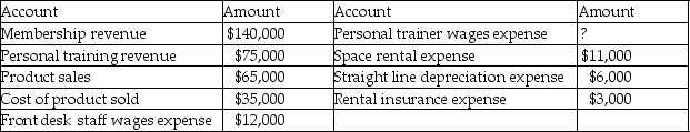 Jean's Fitness Club provides monthly memberships as well as personal training sessions. The personal trainers earn 50% of the revenue for all personal training sessions. The Fitness Club also sells nutrition products. Jean's general ledger accounts indicate the following for the year. The front desk staff wages expense remains the same throughout the year.   If a contribution margin income statement is prepared for the year, what is operating income? A) $207,500 B) $280,000 C) $175,500 D) $384,500