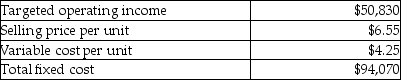 Martin Enterprises provides the following information about its single product.   What is the breakeven point in units? A) 22,100 B) 8,710 C) 40,900 D) 4,706