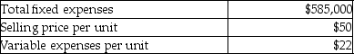 Scott Incorporated management has budgeted the following amounts for its next fiscal year:   If fixed expenses increase by 10%, to maintain the original breakeven sales in units, the selling price per unit would have to be A) increased by 17.60%. B) increased by 105.60%. C) increased by 5.6%. D) decreased by 117.60%.